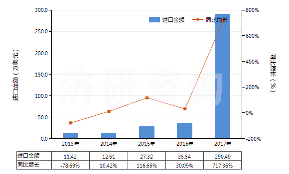 2013-2017年中國其他酮酚(HS29145019)進(jìn)口總額及增速統(tǒng)計(jì)
